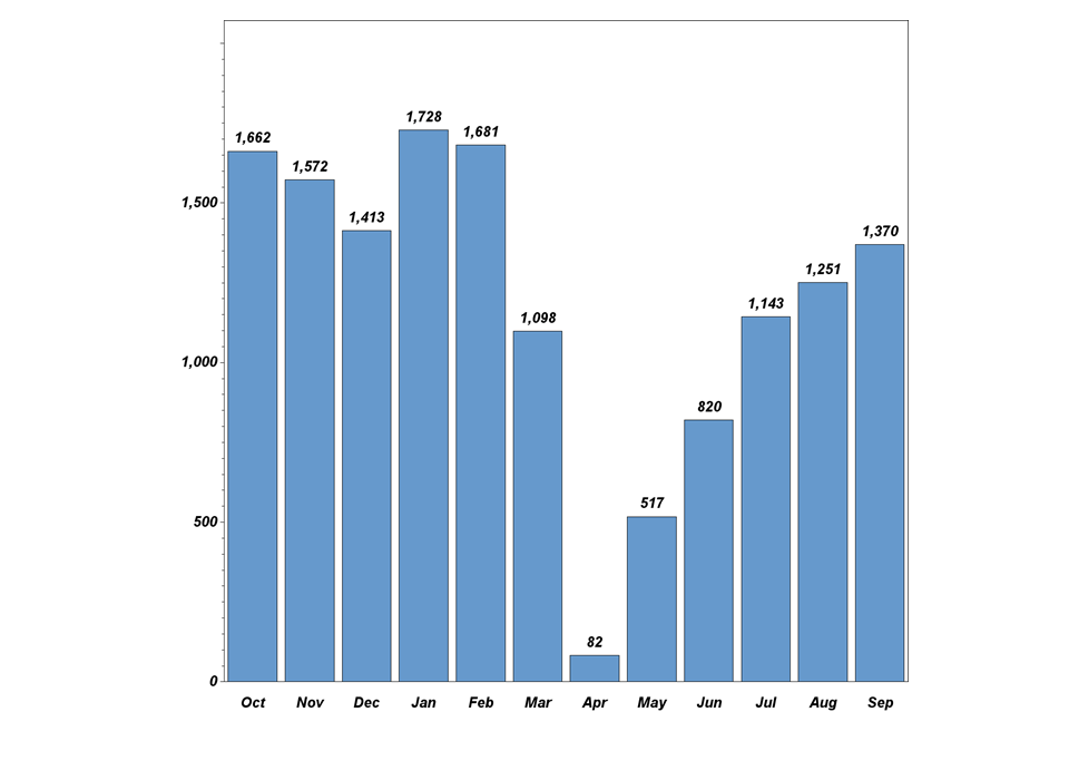 TMIST accrual bar graph