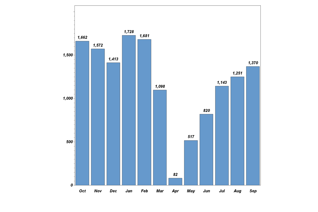 TMIST accrual bar graph