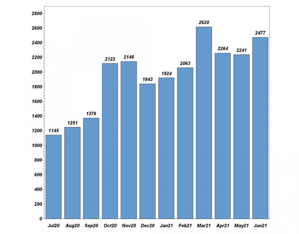 TMIST recruitment graph