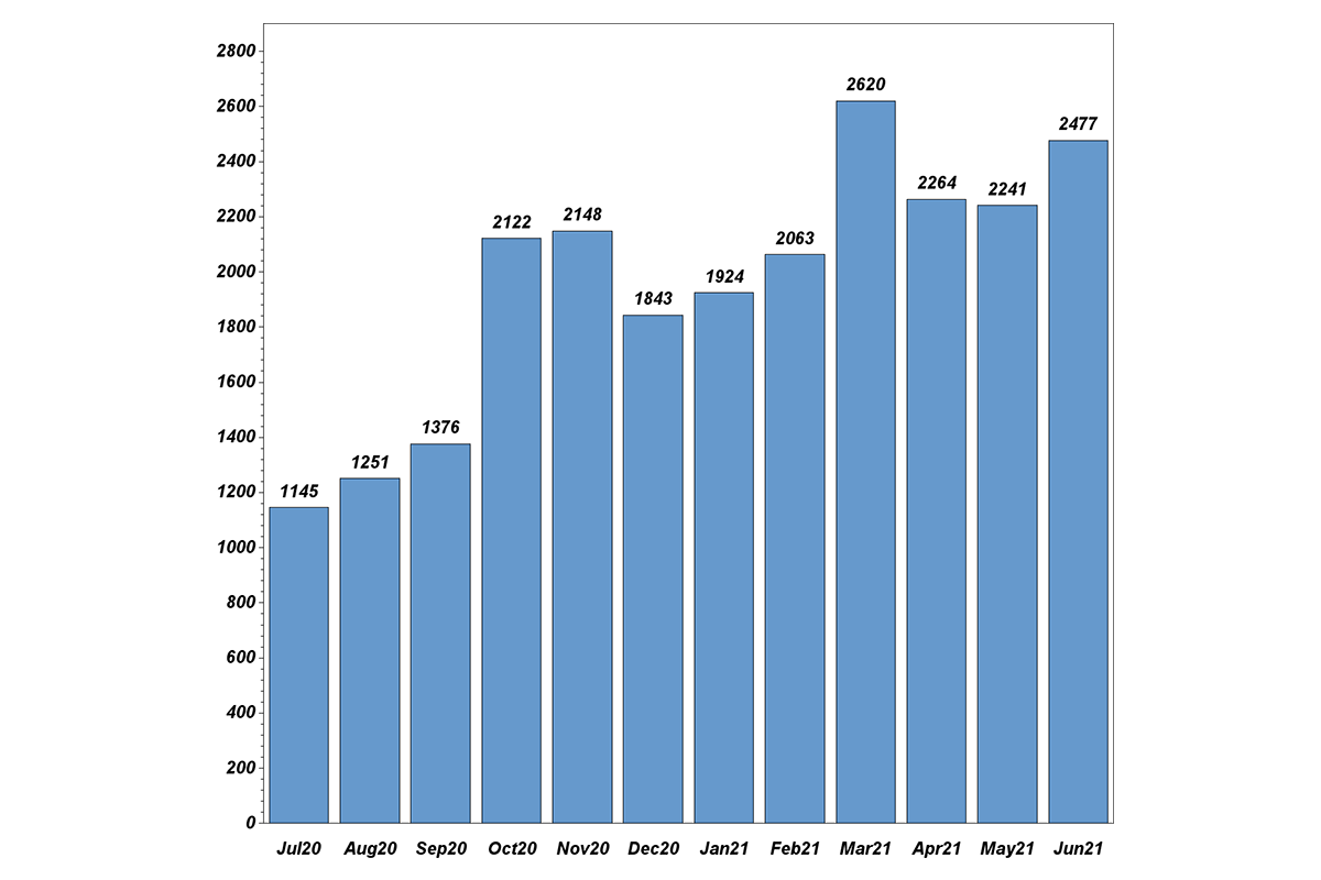 TMIST recruitment graph